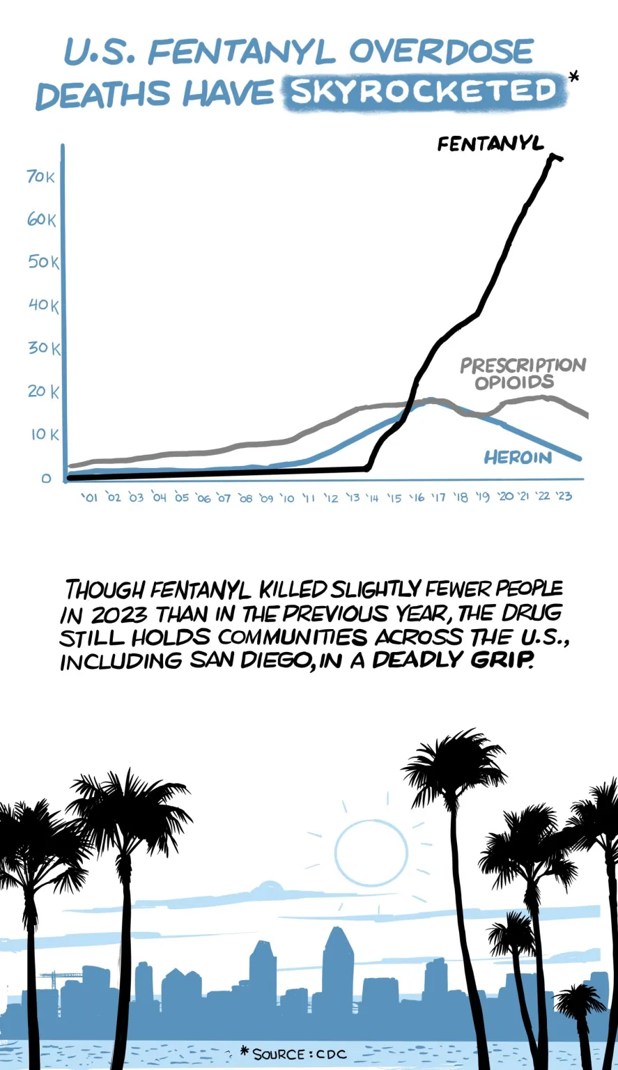 Above an image of the San Diego skyline, a line graph shows how fentanyl-related overdose deaths have skyrocketed over the last two decades, far outpacing prescription opioids and heroin, also pictured. 