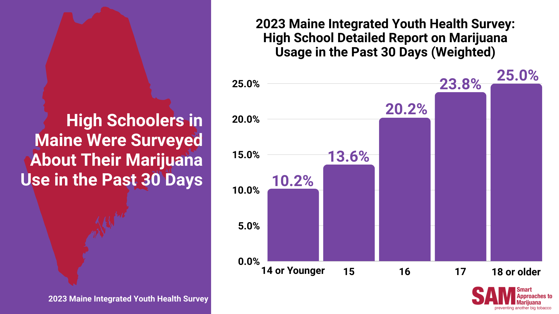 Maine marijuana survey