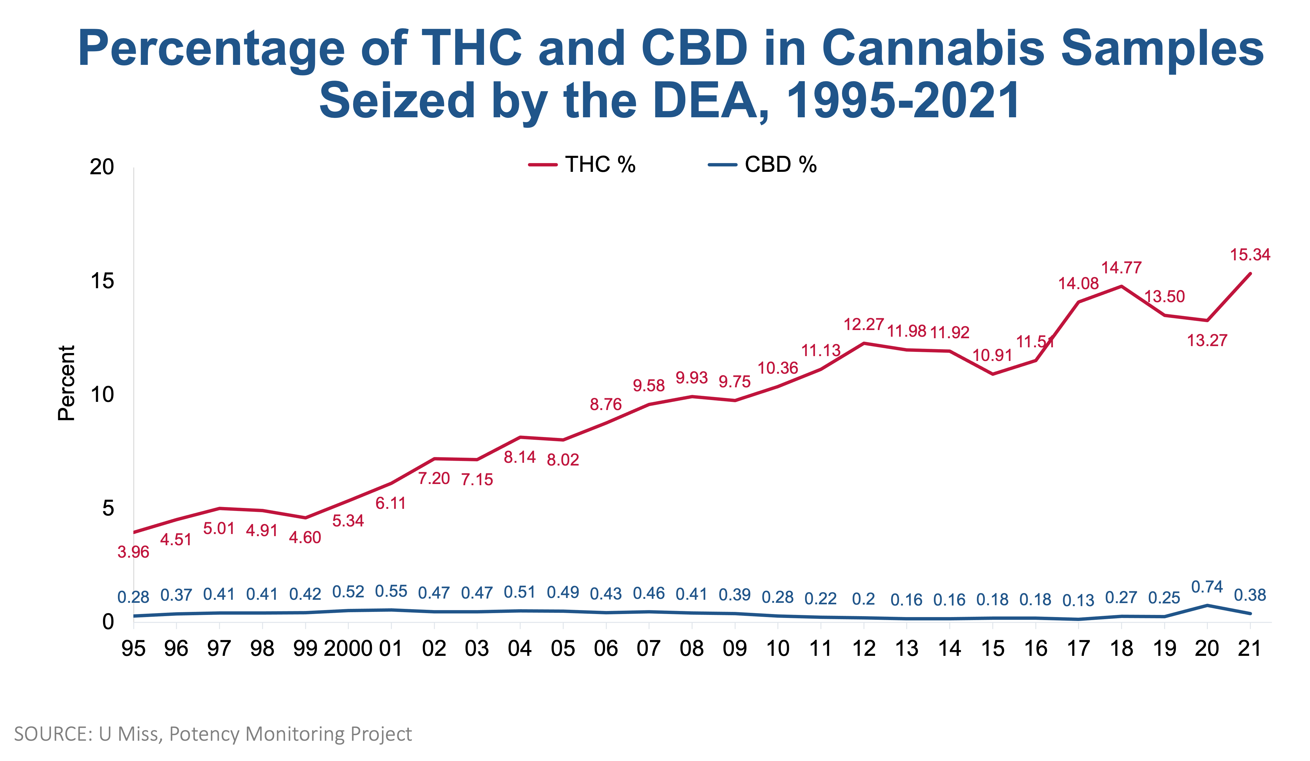 THC concentration