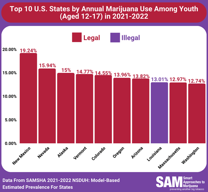 Top 10 states by marijuana use among youth