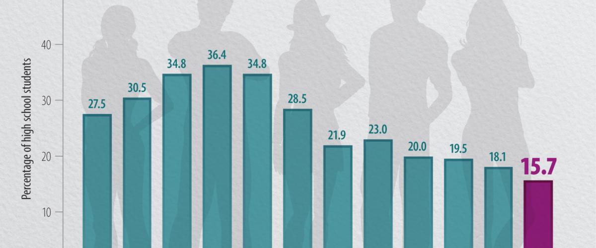 current cigarette smoking among U.S. high school students lowest in 22 years