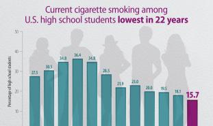 current cigarette smoking among U.S. high school students lowest in 22 years